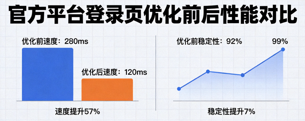 官方平台登录页优化前后性能对比数据图表，清晰展示速度、稳定性等关键指标提升