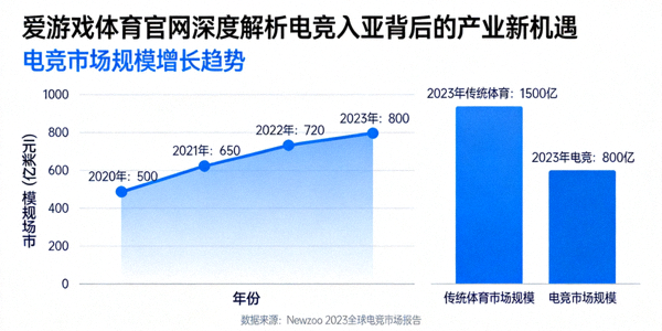 爱游戏体育官网深度解析电竞入亚背后的产业新机遇，图表展示电竞市场规模增长趋势
